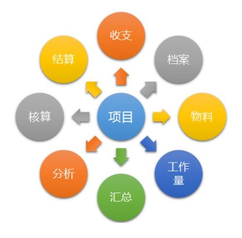 通信項目管理系統(tǒng) 施工單位在設備開發(fā)現(xiàn)代化中的加速器