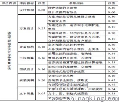 通信設備開發(fā)階段工程設計文件質量評估體系建立及對標分析